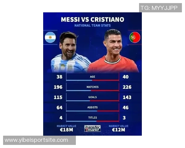 C罗创纪录223场国际比赛出场次数领跑本世纪球员榜单 C罗创纪录223场国际比赛出场次数领跑本世纪球员榜单